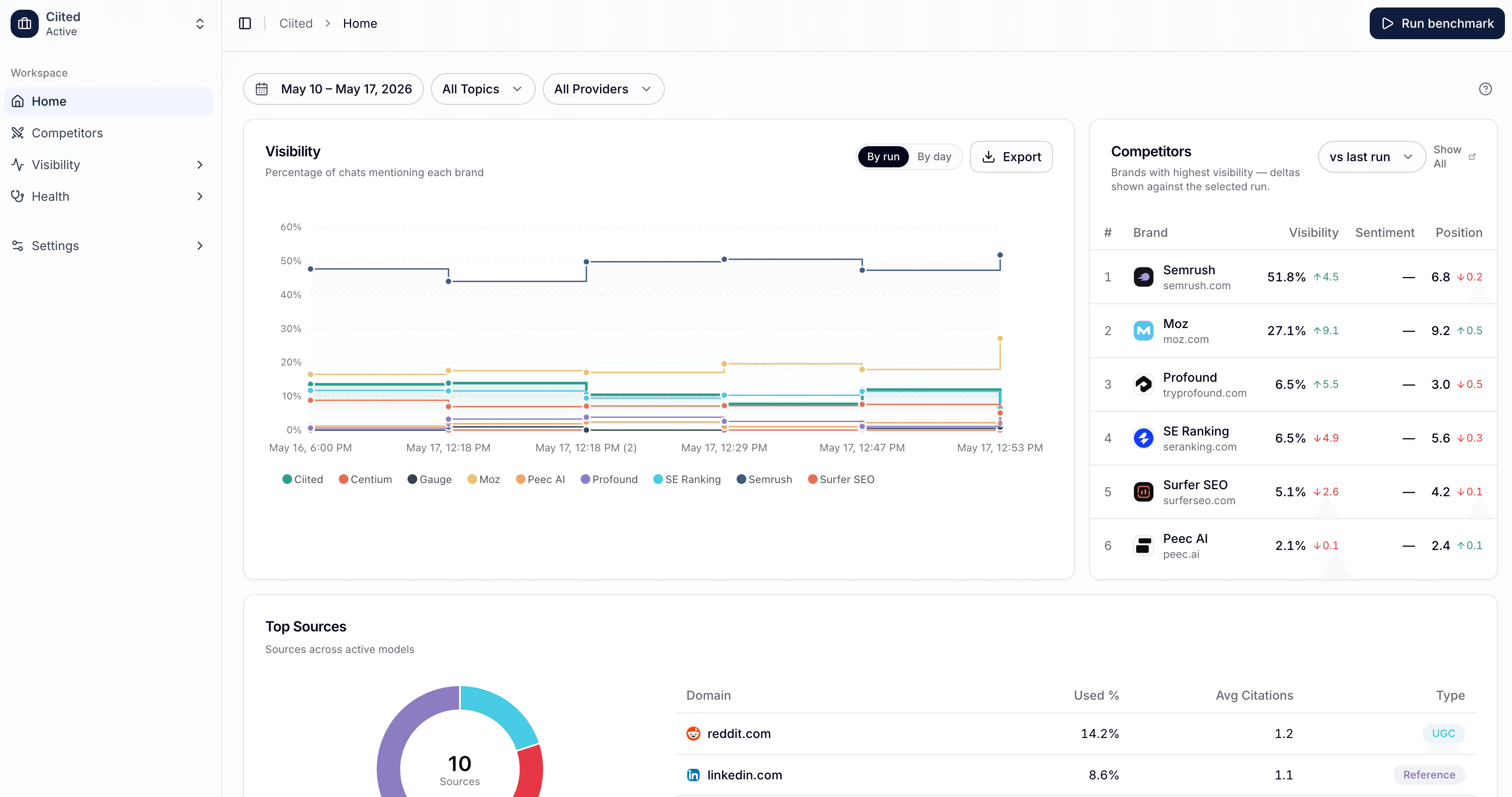Ciited dashboard showing the Visibility chart, Competitors leaderboard, and Top Sources panel